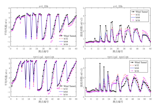 基于不同网格精度的测点计算结果与风洞试验对比