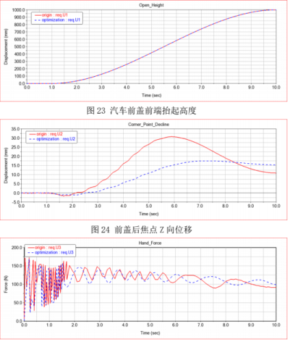 基于adams-isight的刚柔耦合汽车前盖四连杆铰链多目标优化 