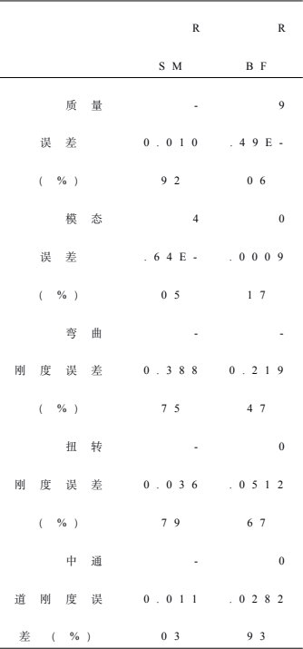 isight案例分析：基于rsm与rbf的车身多目标