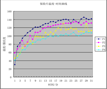 abaqus/cae分析保险片的发热