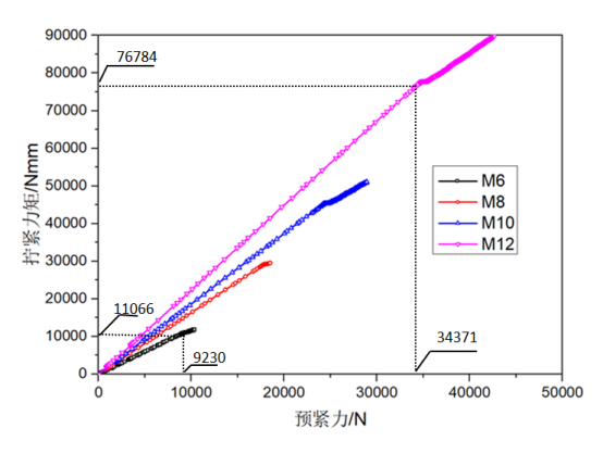 图 8 试验与有限元拧紧力矩-预紧力关系曲线