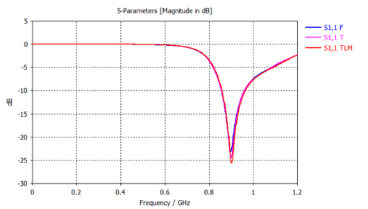 均匀头模型和天线sar比吸收率仿真案例【cst仿真案例】