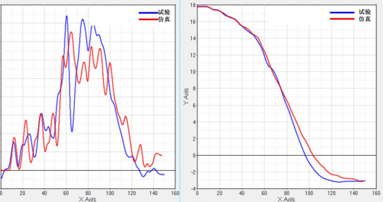 图9 40%偏置碰撞左侧b柱下加速度、速度曲线对比