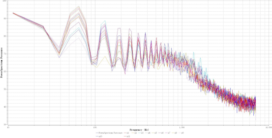 x-y 平面不同监测点的噪声频谱