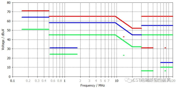 如何在cst仿真中导入emc测试标准限值