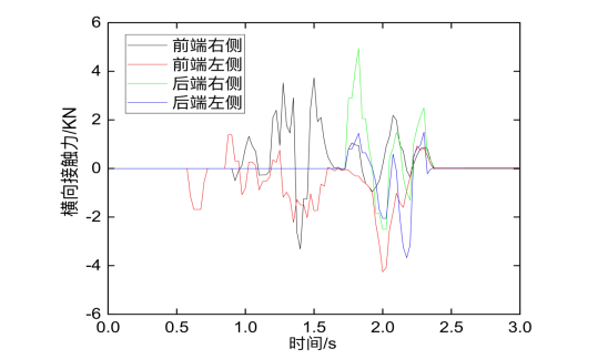 角件与 f-tr 锁横向接触力