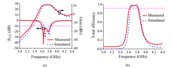图10 测量和模拟结果:(a)|s1l和实现增益;(b)总效率。