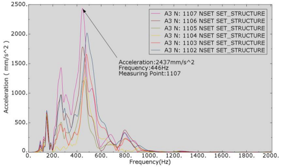 对比某款服务器两种不同硬盘托盘结构的振动传递函数分析与优化