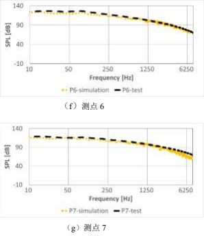 powerflow某轿车激光雷达气动噪声优化