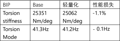 基于 isight 软件某架构下白车身轻量化分析