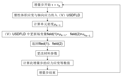 基于 abaqus 子程序的颗粒材料成型过程仿真