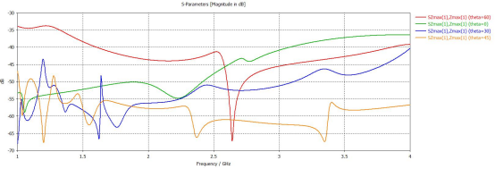 基于 cst 建模仿真的微波暗室性能评价方法