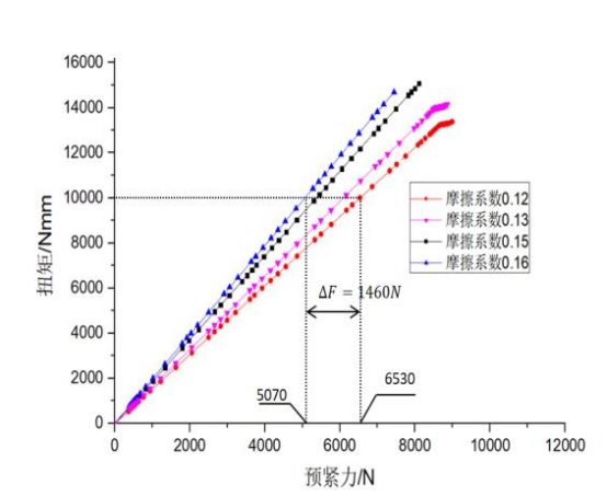 图 11 扭矩为 5nm 时 cfrp 构件第一层铺层等效应力云图