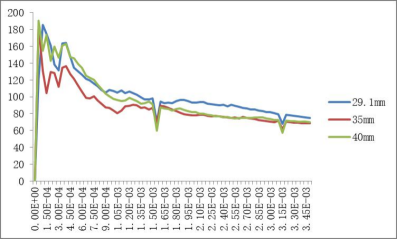 传统冰场冰刀倾斜 25°滑行应力云图