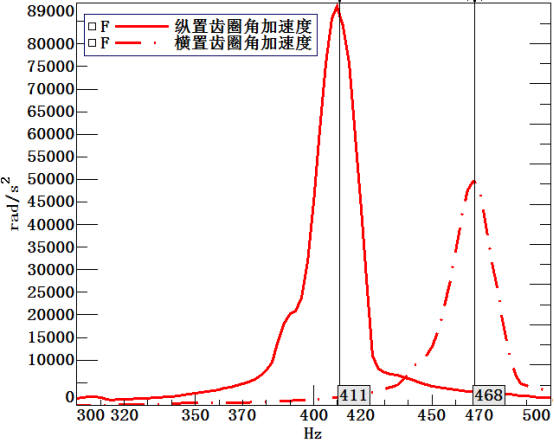 图7 无tvd 时驱动齿圈位置扭振对比