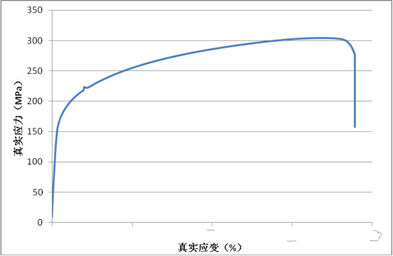 图 2. 某金属材料应力应变曲线