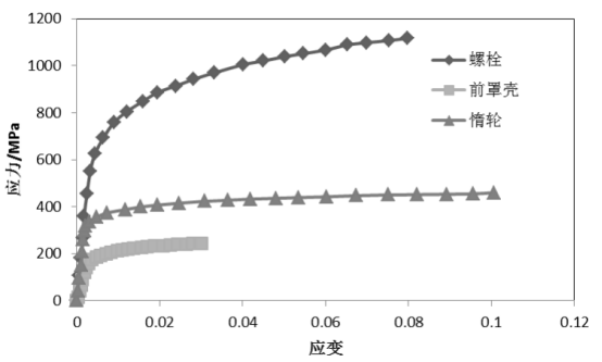 螺栓连接结构各部件材料的应力应变曲线