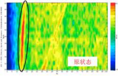 图 2 车内噪声测试瀑布图