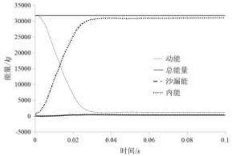 基于 abaqus 的正碰安全性的轻量化研究