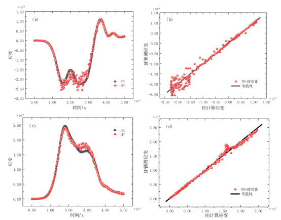 体积率 12%、80 mpa 峰值应力下机器学习模型与数值仿真的结果对比;(a)反射波预测;(b)反射波预测误差;(c)透射波预测;(d) 透射波预测误差;(e)应力-应变曲线;(f)应变率曲线
