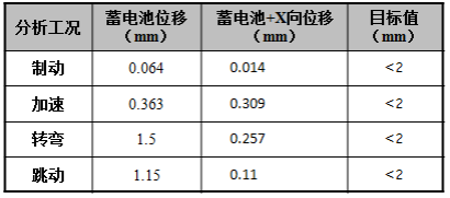 表1.蓄电池位移分析结果