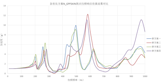 各优化方案版本频响分析结果对比（gpf 壳体测点）