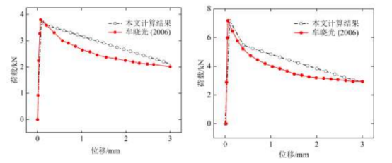 (a) 粘结段为 5 倍直径的对比图 (b) 粘结段为 10 倍直径的对比图