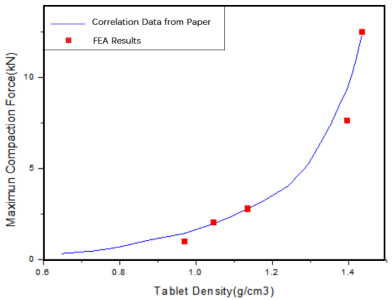 基于 abaqus 子程序的颗粒材料成型过程仿真