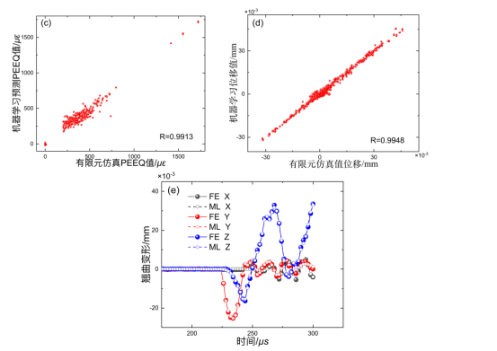图 5. 接触过程中 fe 和 ml 预测的相关性
