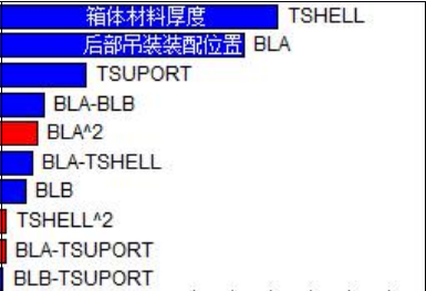 基于isight和sfe隐式全参数化技术的电池仓轻量化设计