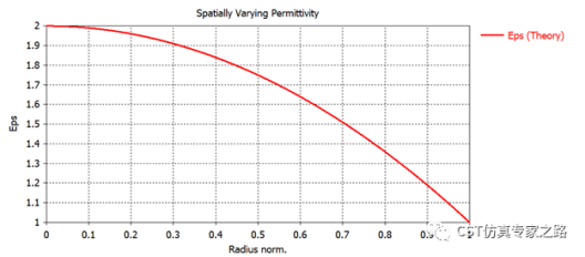 cst仿真实例：龙伯透镜天线 --- 空间变化介电材料