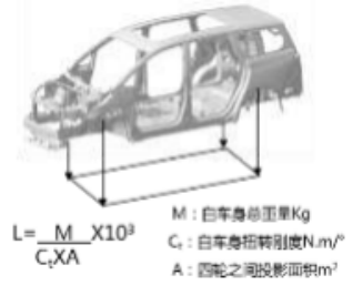 数字驱动的整车结构轻量化仿真优化系统设计与应用