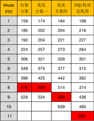 不同对比方案及机型各阶模态仿真结果