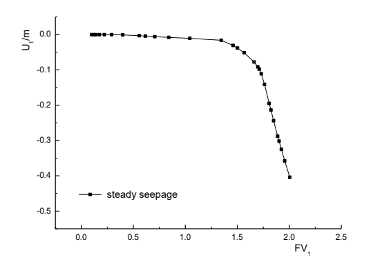 abaqus考虑流固耦合效应的断层边坡稳定性分析