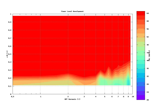 下桨叶的截面功率级分布