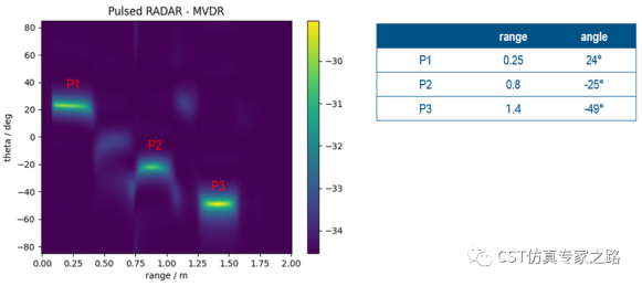 cst毫米波雷达仿真和记娱乐app官网登录的解决方案介绍（七）
