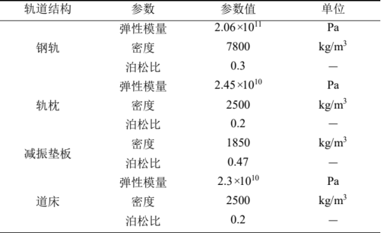 基于 abaqus 的地铁车辆-轨道基础精细化有限元模型与验证