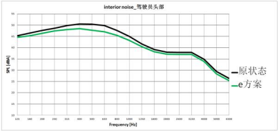 e方案与原状态车内噪声噪声频谱
