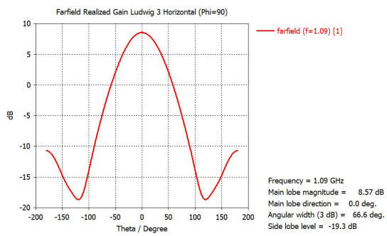 cst软件如何分析天线的远场极化方向图