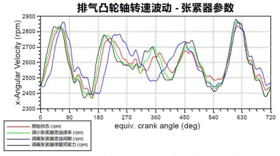 abaqus某发动机排气凸轮轴失效问题解析