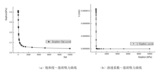 abaqus考虑流固耦合效应的断层边坡稳定性分析