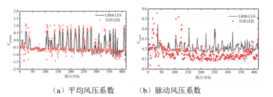 cfd仿真助力城市建筑抗风设计