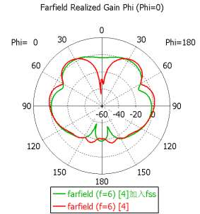 cst案例：基于频率选择表面的紧耦合天线研究