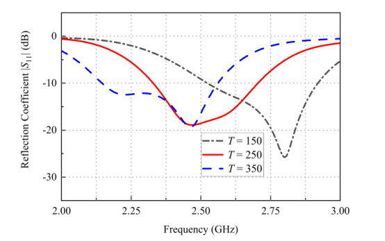 图 4 褶皱角频率对|s11|的影响