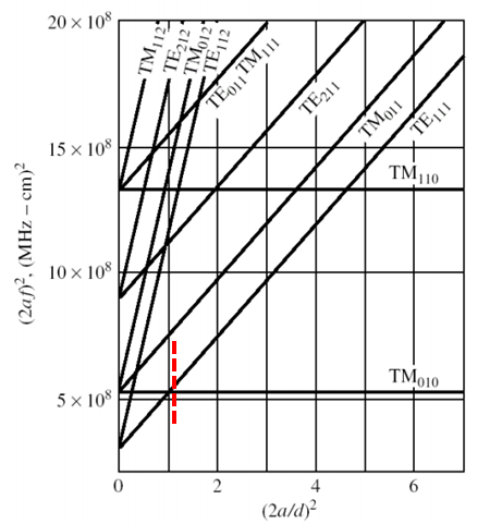 圆柱形谐振腔的模式分析【cst仿真分析】