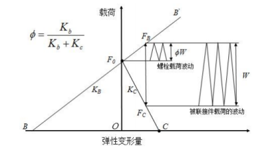 螺栓联接系统形变图