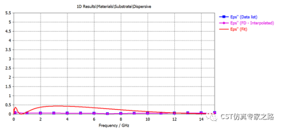 cst软件如何使用自定义的频域材料色散介