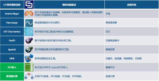 cst studio suite工作室套装包含的模块
