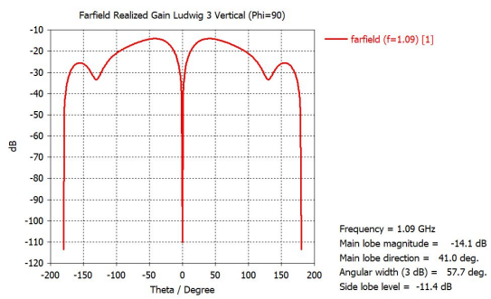 cst软件如何分析天线的远场极化方向图