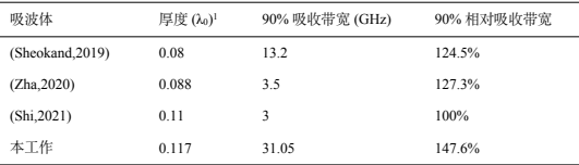 图 9. (a)弓形法测试吸收率的配置 (b)组合吸波体的仿真与测试吸收率。